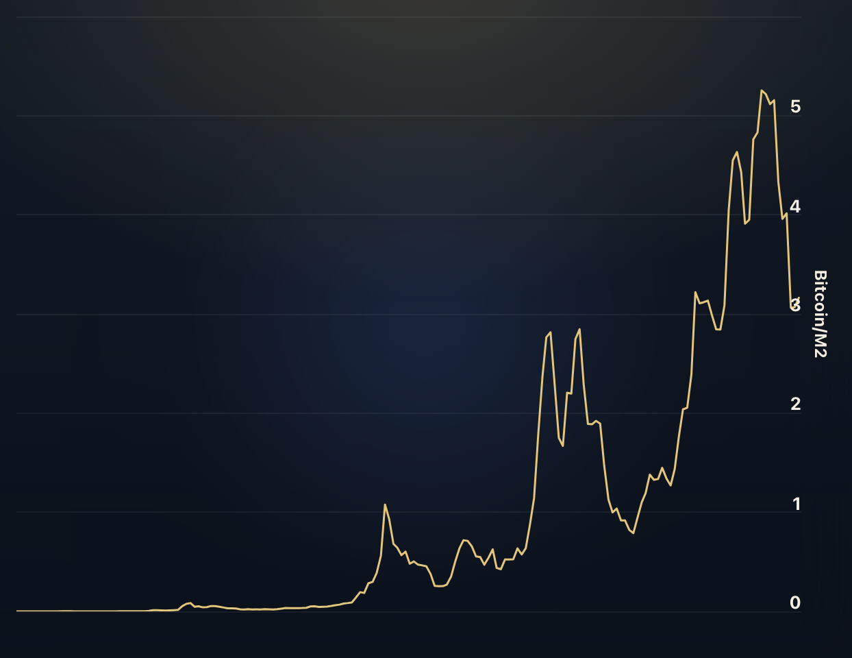 Bitcoin vs. M2 Money Supply
