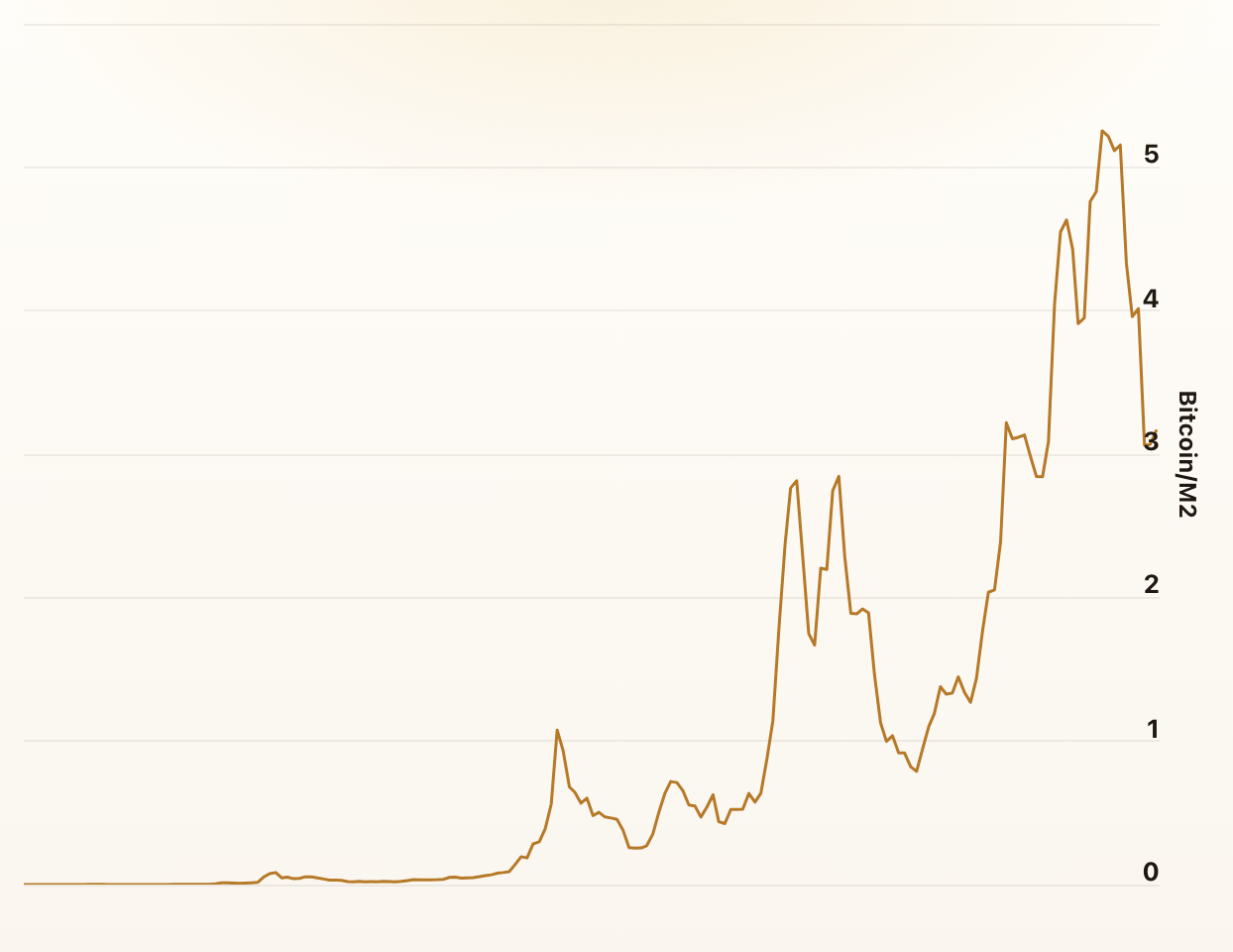 Bitcoin vs. M2 Money Supply