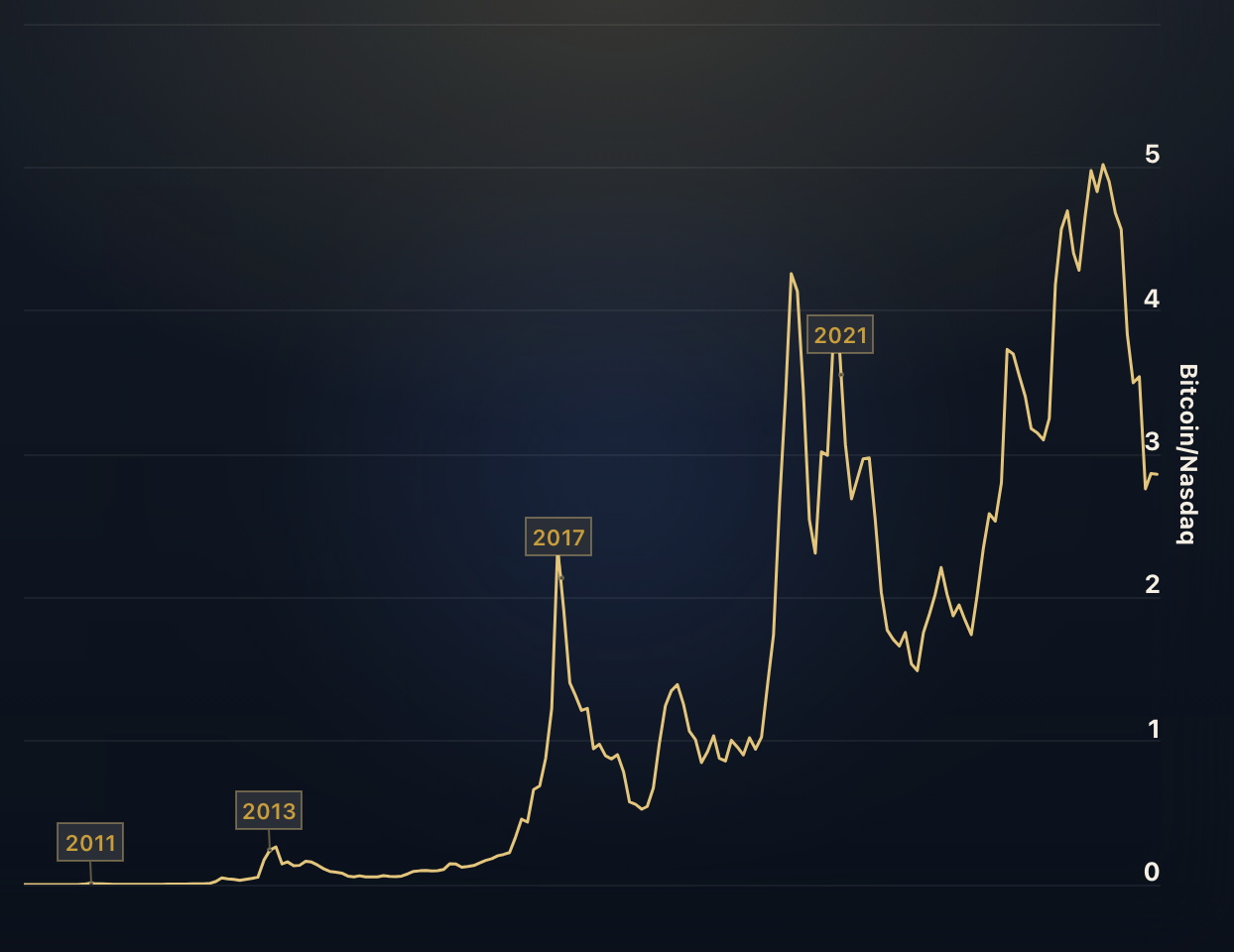 Bitcoin vs. Nasdaq 100