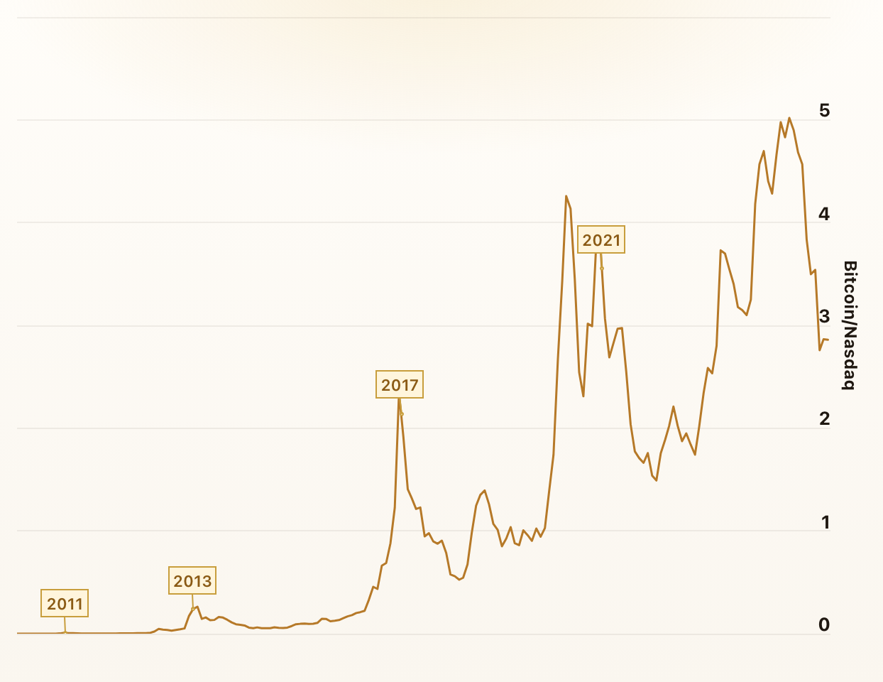 Bitcoin vs. Nasdaq 100