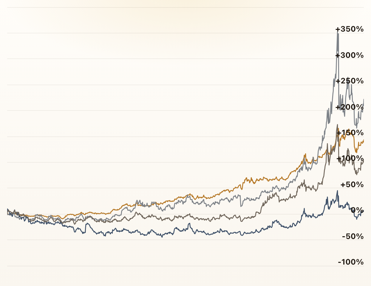Commodity Futures