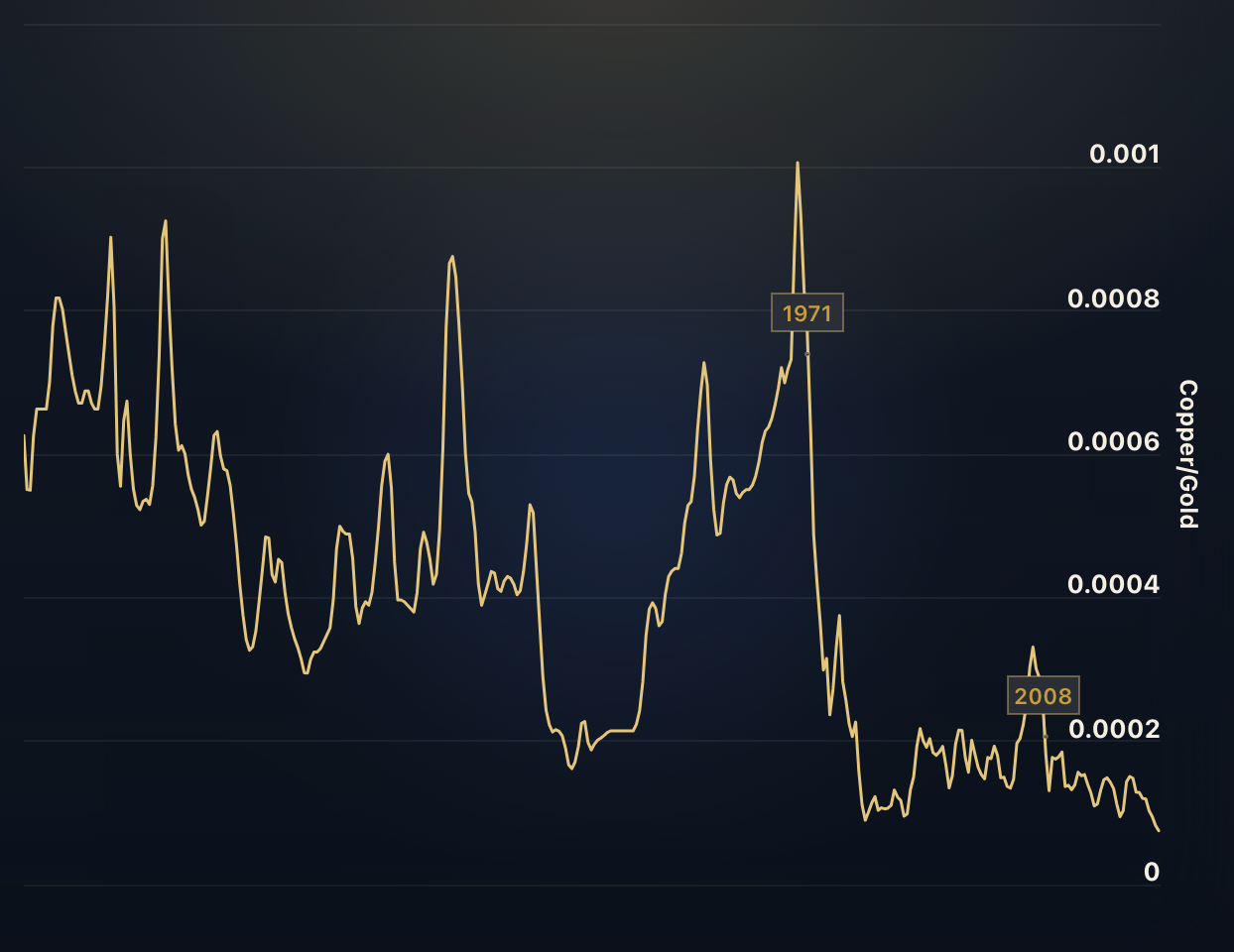 Copper to Gold Ratio