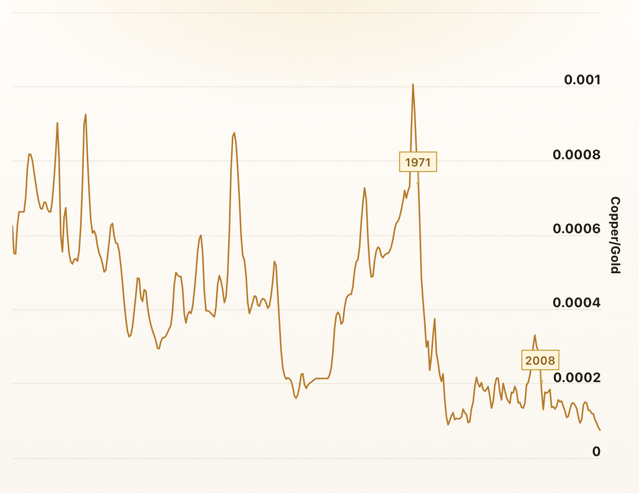 Copper to Gold Ratio