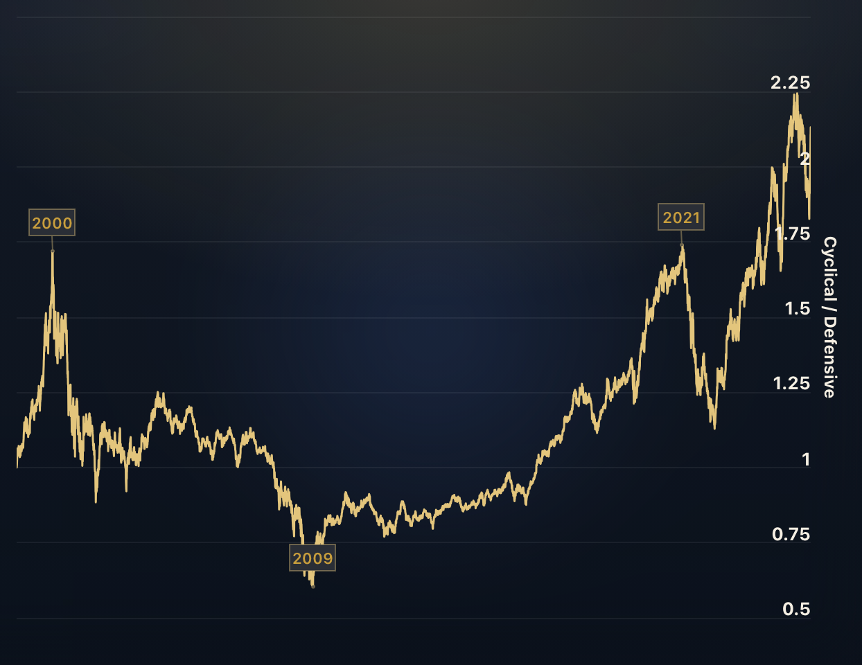 Cyclical vs. Defensive Sectors