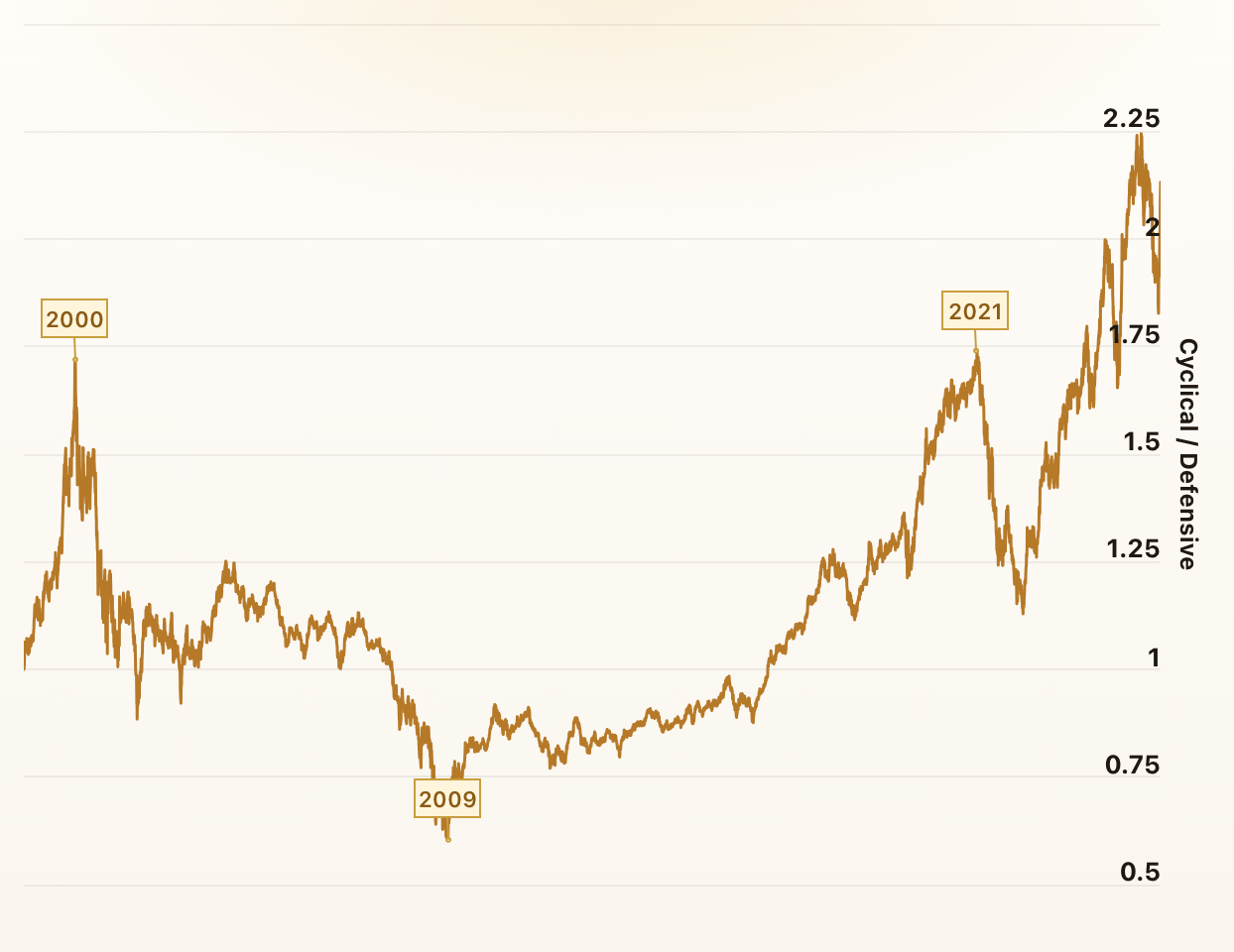 Cyclical vs. Defensive Sectors