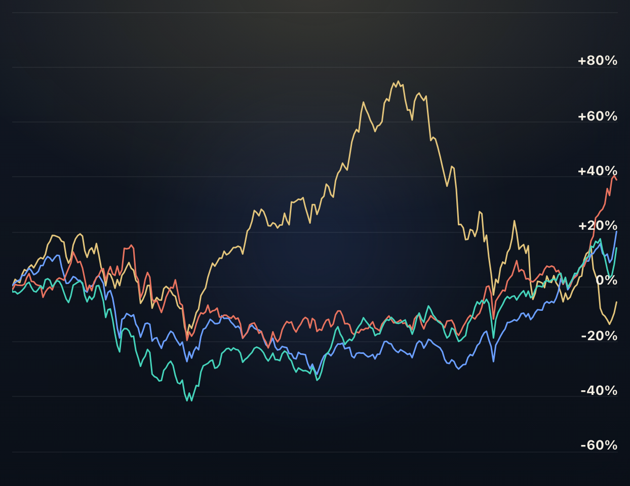 Developed Markets