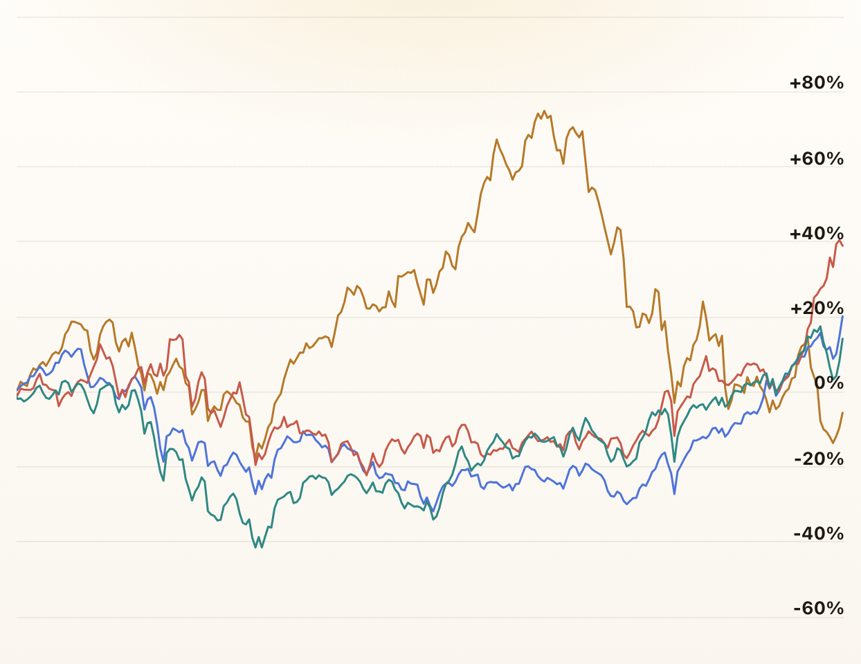Developed Markets