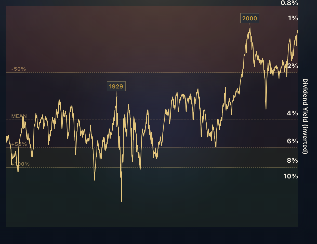 S&P 500 Dividend Yield
