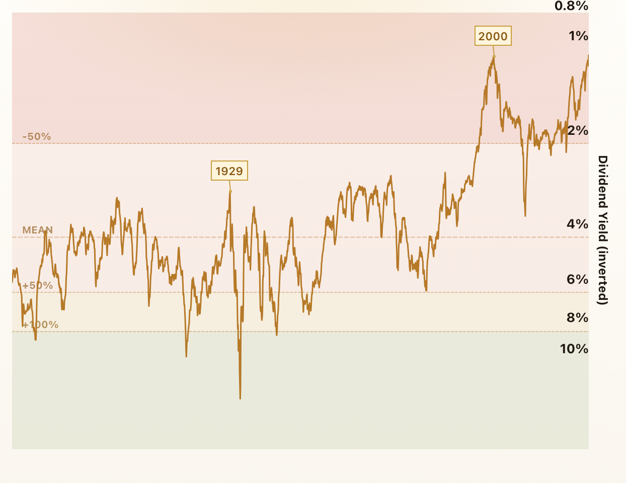 S&P 500 Dividend Yield