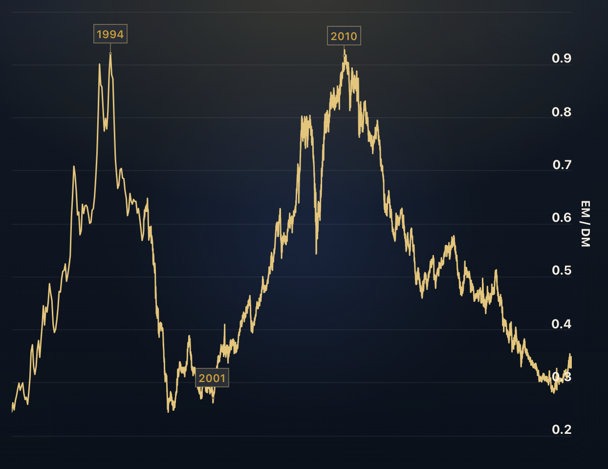 Emerging vs. Developed Markets
