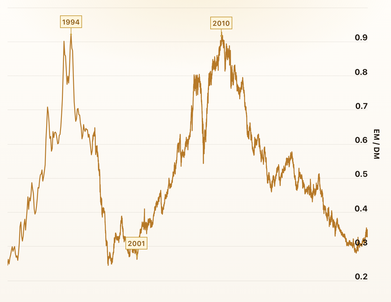 Emerging vs. Developed Markets