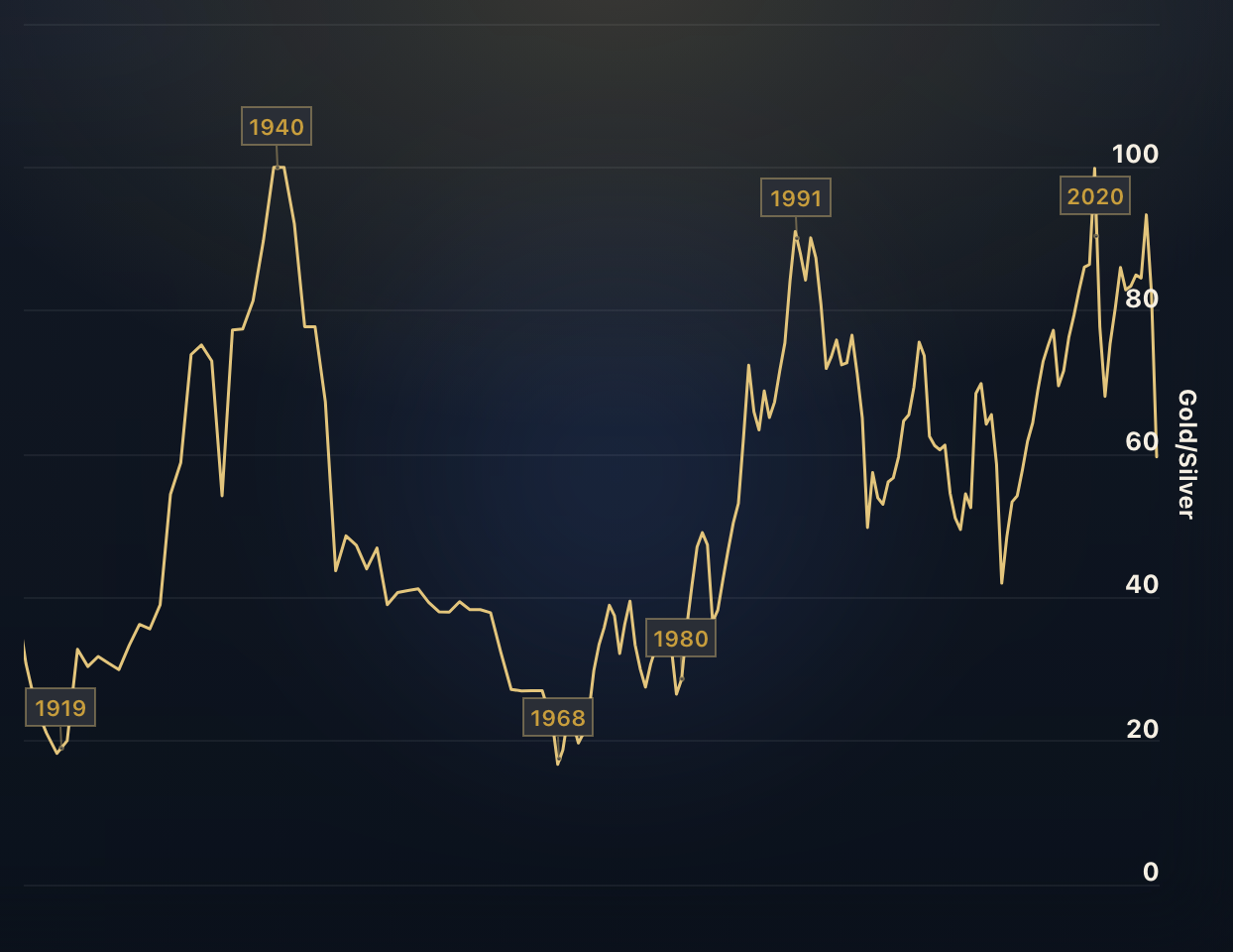 Gold to Silver Ratio