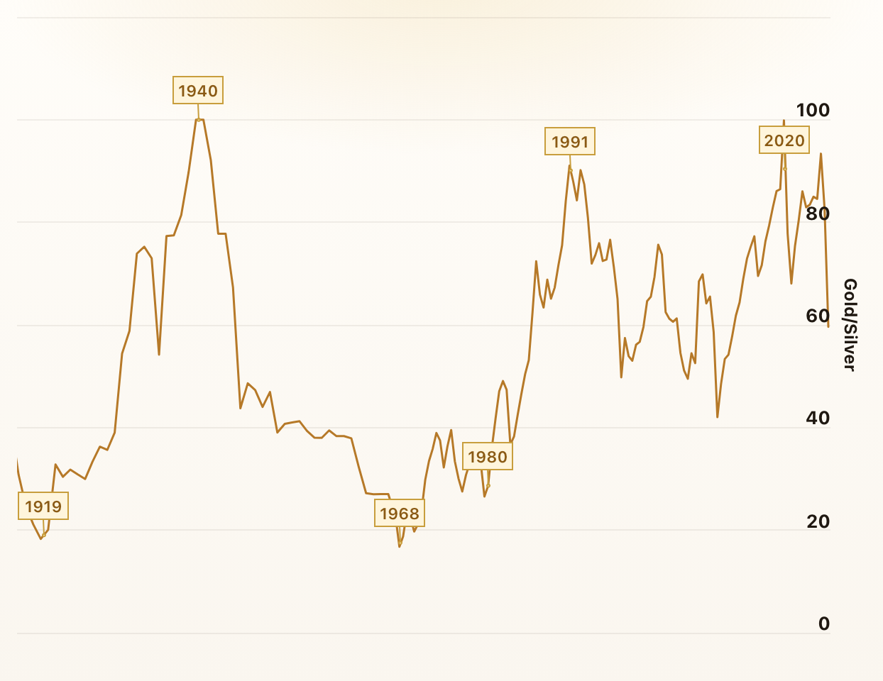 Gold to Silver Ratio