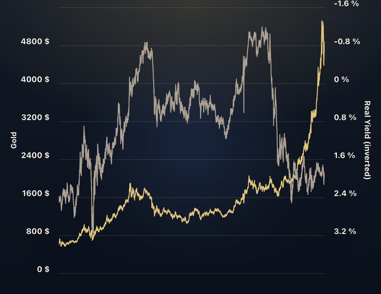 Gold vs. Real Yields