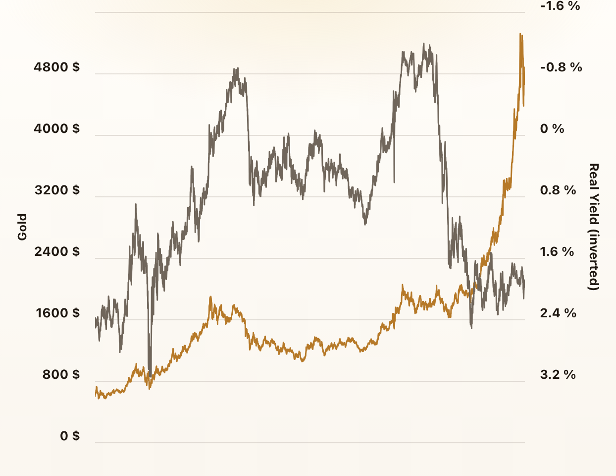 Gold vs. Real Yields
