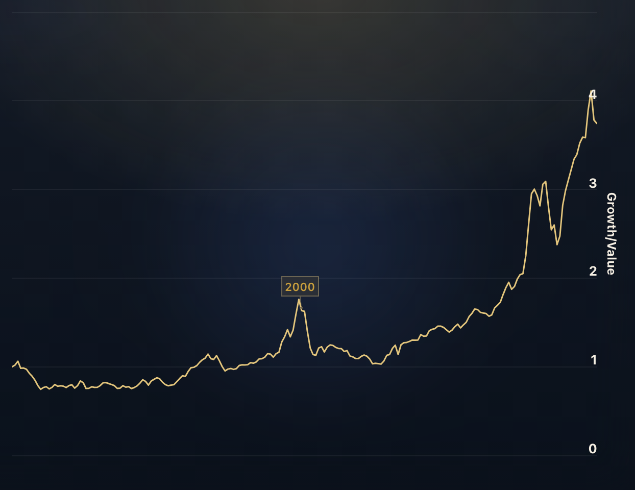 Growth vs. Value Stocks