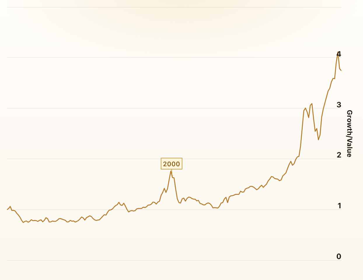Growth vs. Value Stocks