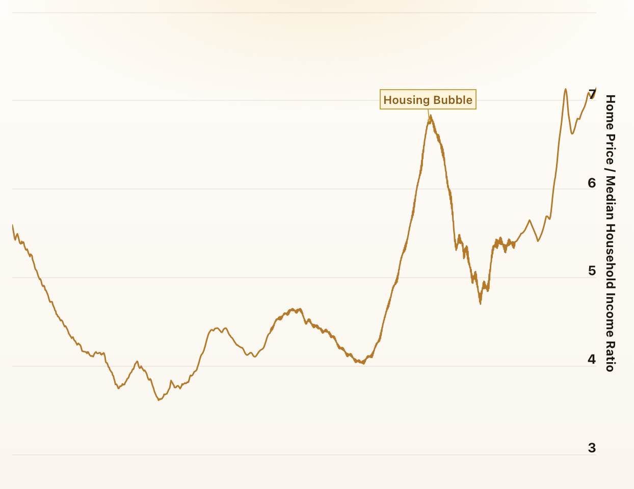 Home Price to Income Ratio