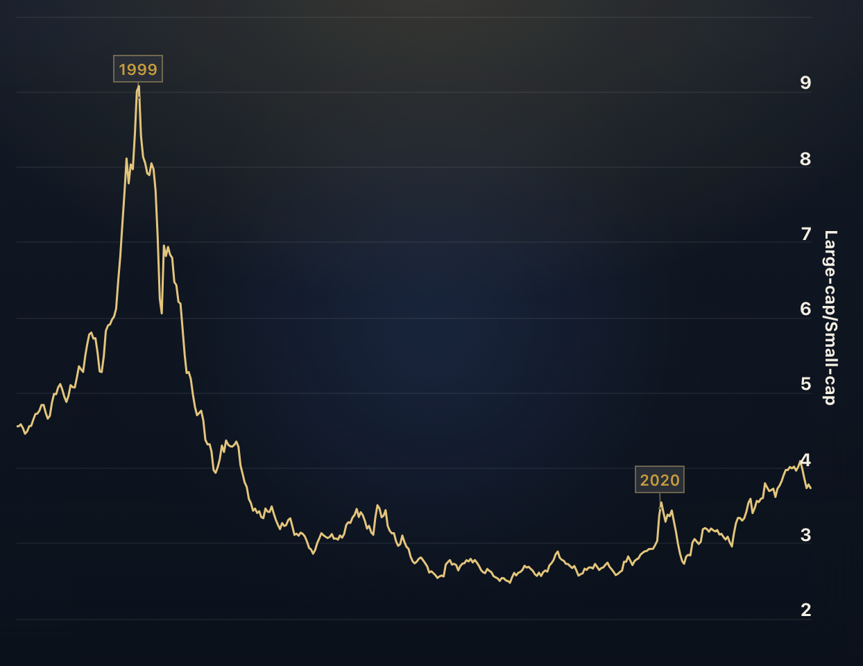 Large-cap vs. Small-cap Stocks