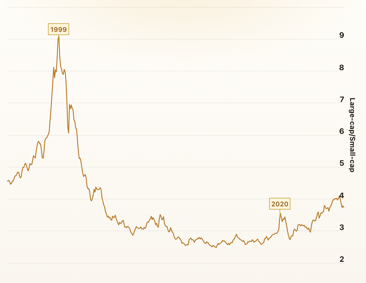 Large-cap vs. Small-cap Stocks