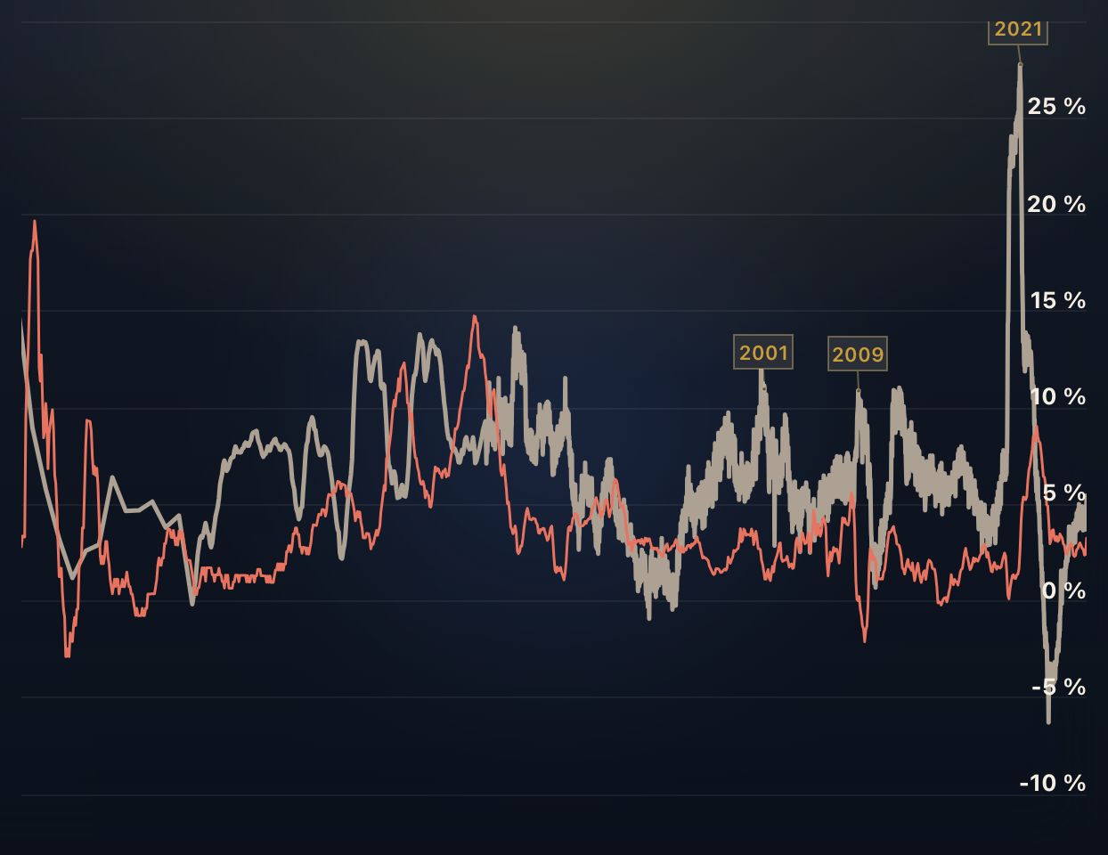 M2 Money Supply Growth vs. Inflation