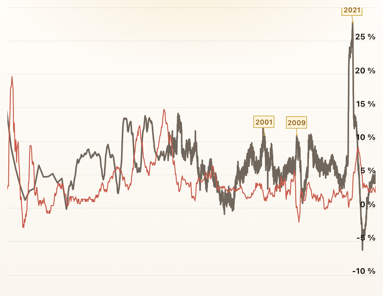 M2 Money Supply Growth vs. Inflation
