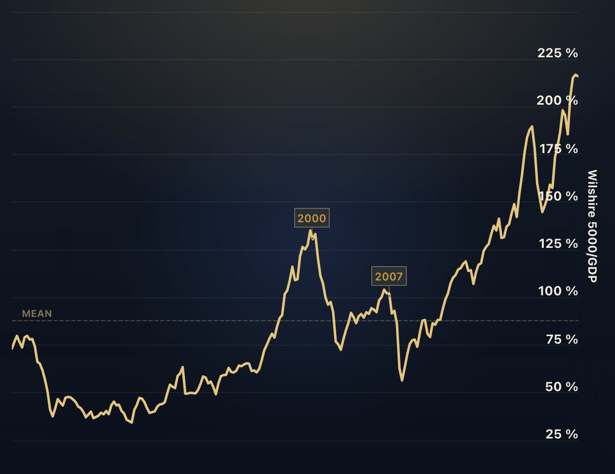 The Buffett Indicator: Market Cap to GDP