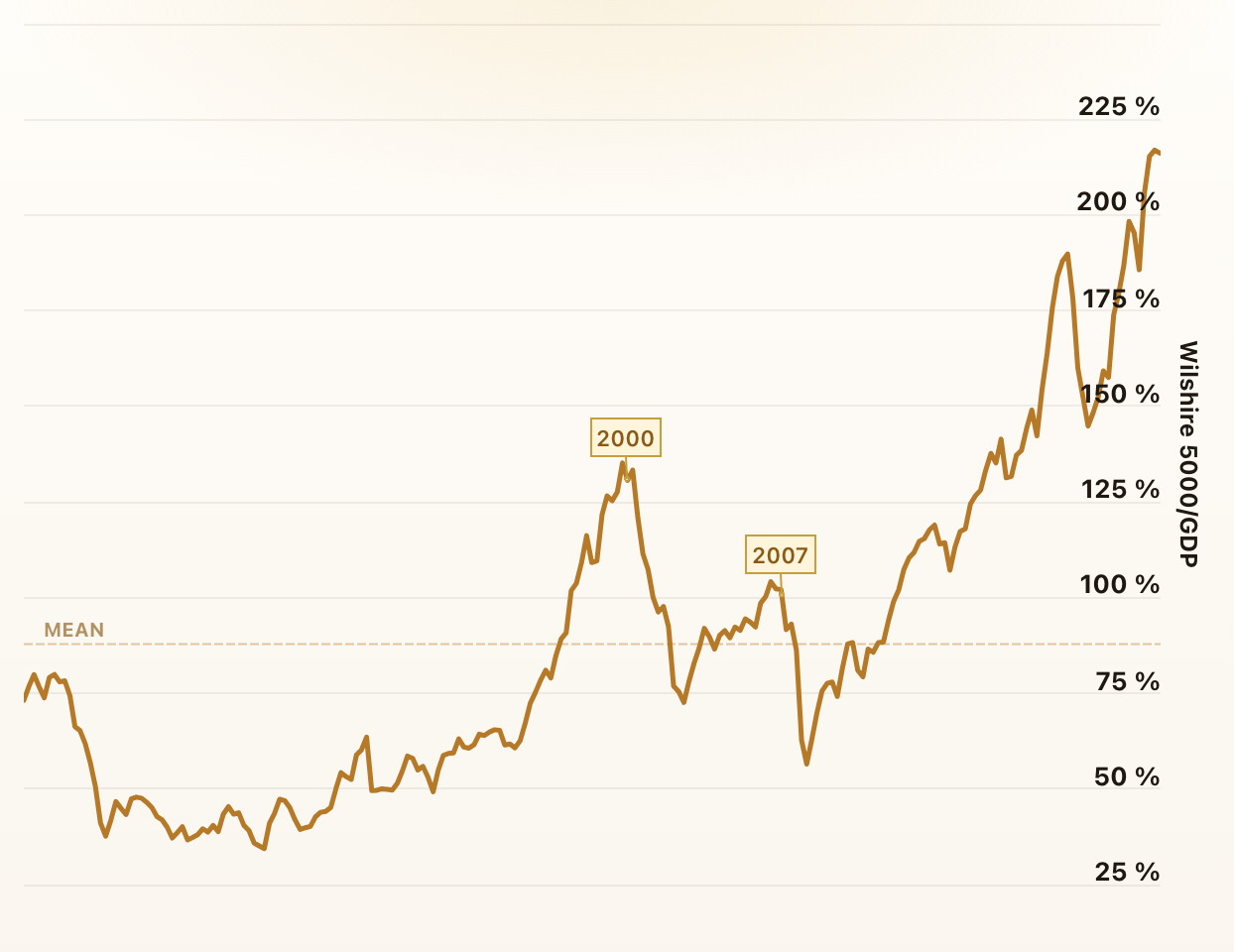 The Buffett Indicator: Market Cap to GDP