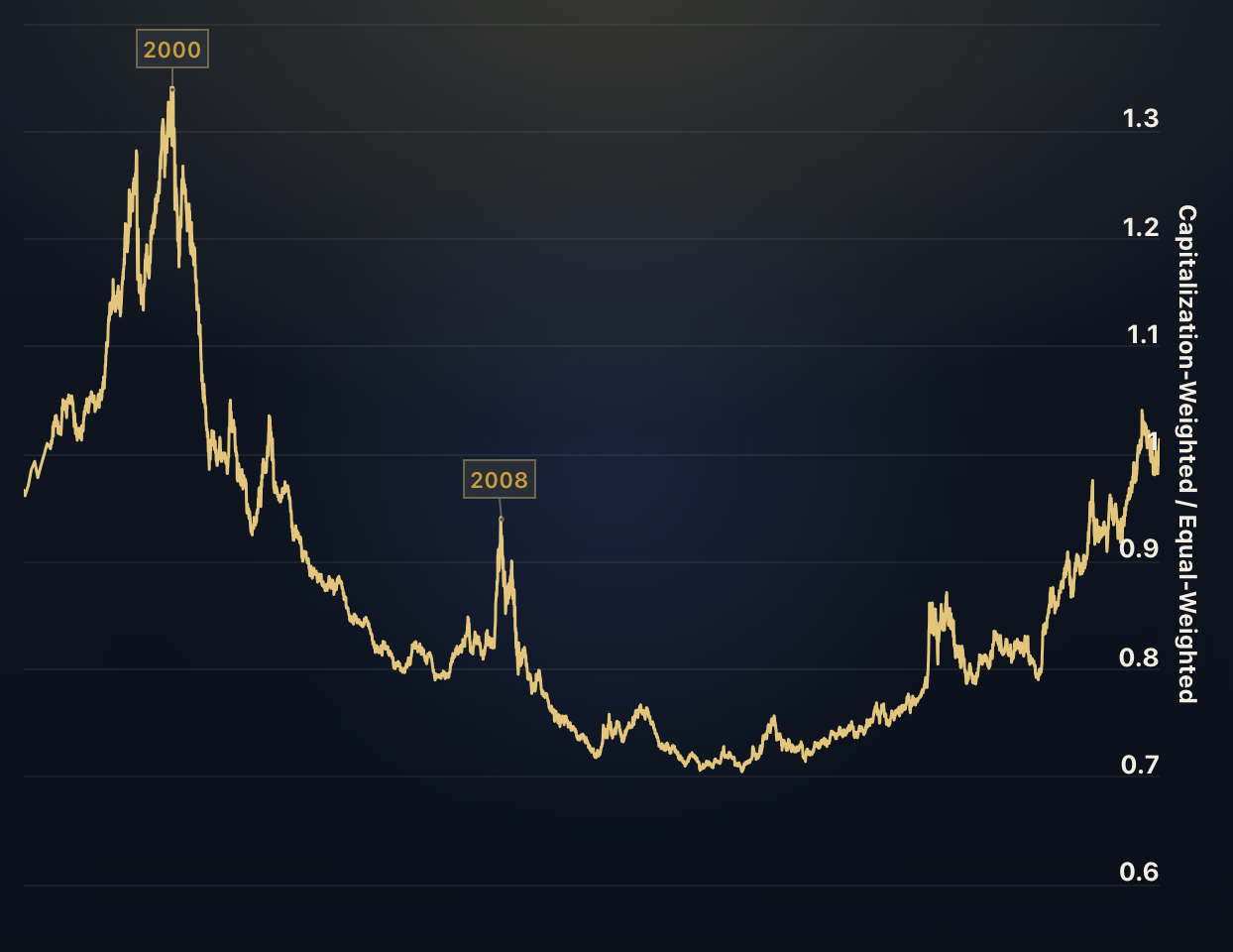 Market-cap Weight vs. Equal Weight