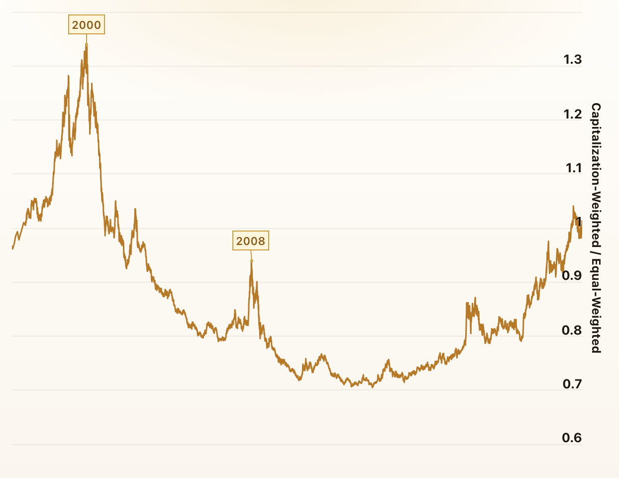 Market-cap Weight vs. Equal Weight