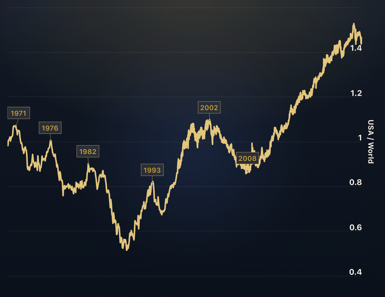 US Stocks vs. The World