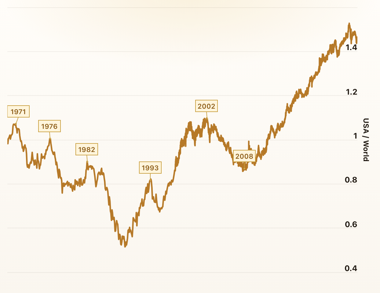US Stocks vs. The World