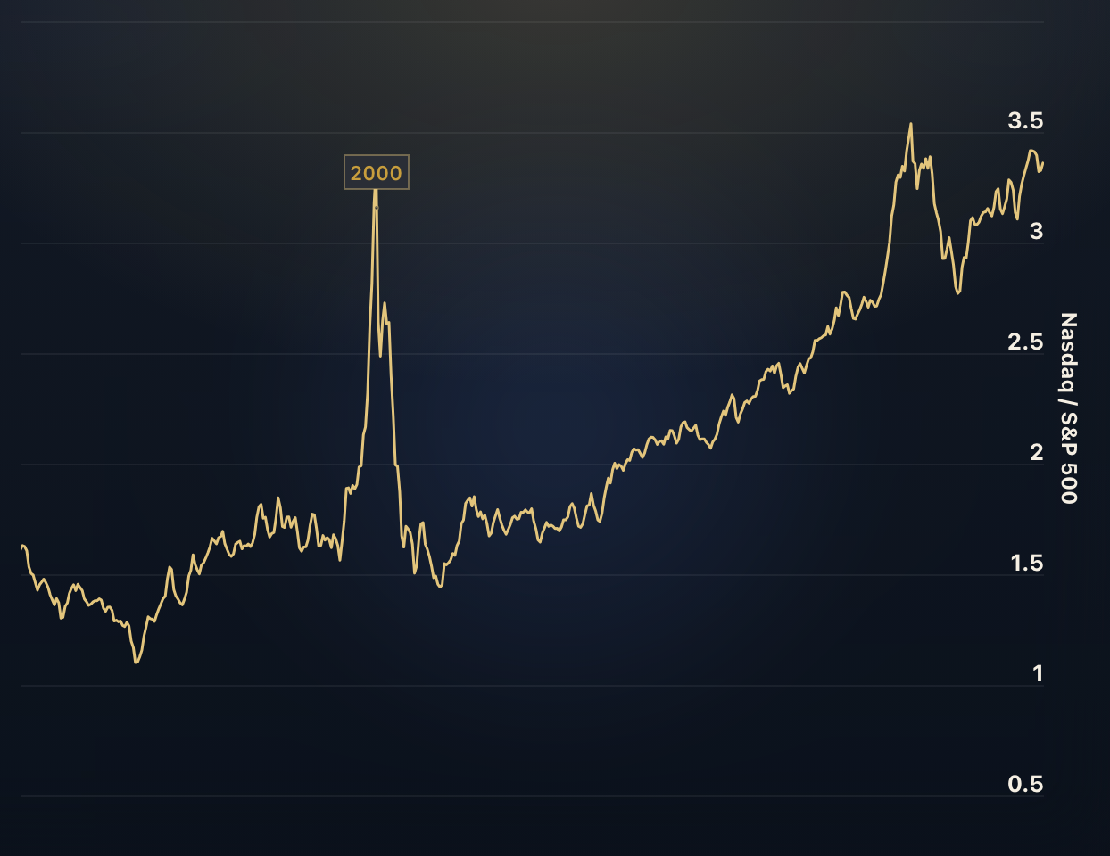 Nasdaq to S&P 500 Ratio