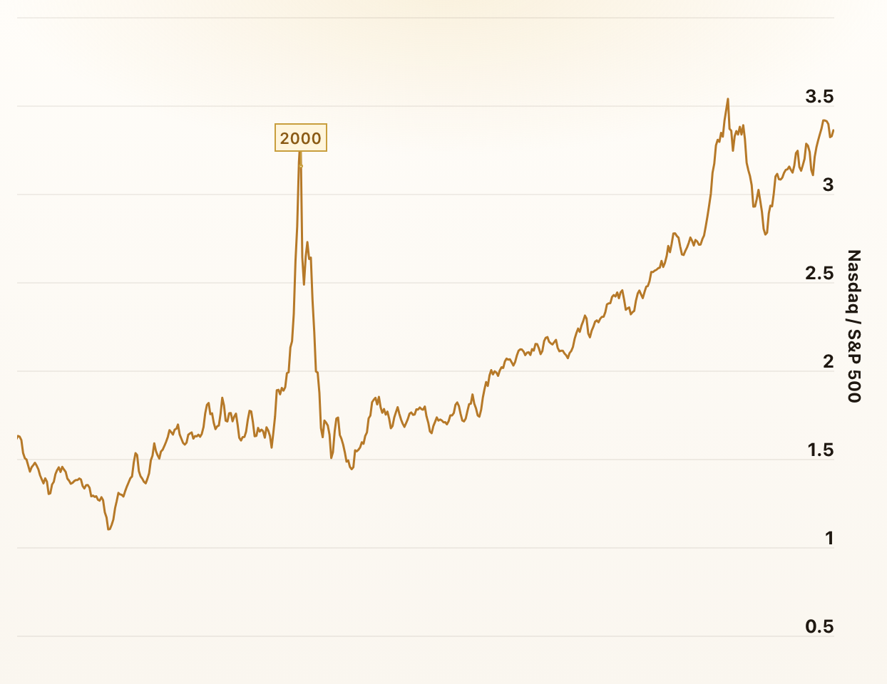 Nasdaq to S&P 500 Ratio