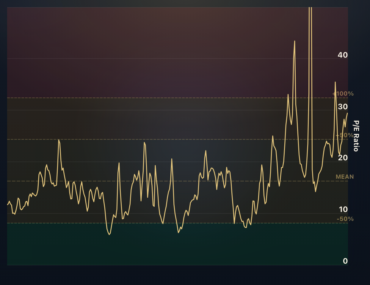 S&P 500 PE Ratio - Shiller PE Ratio