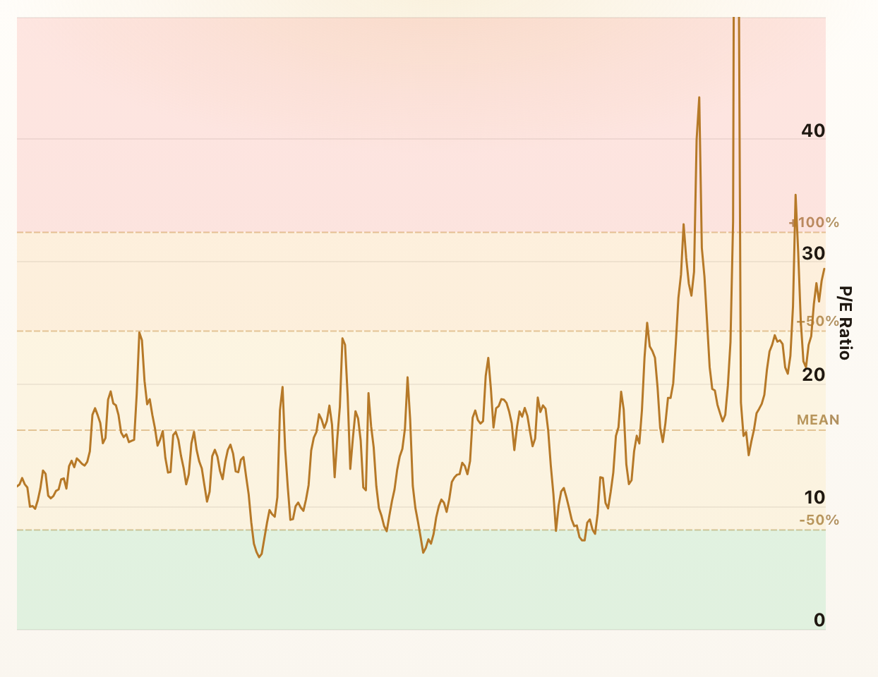 S&P 500 PE Ratio - Shiller PE Ratio