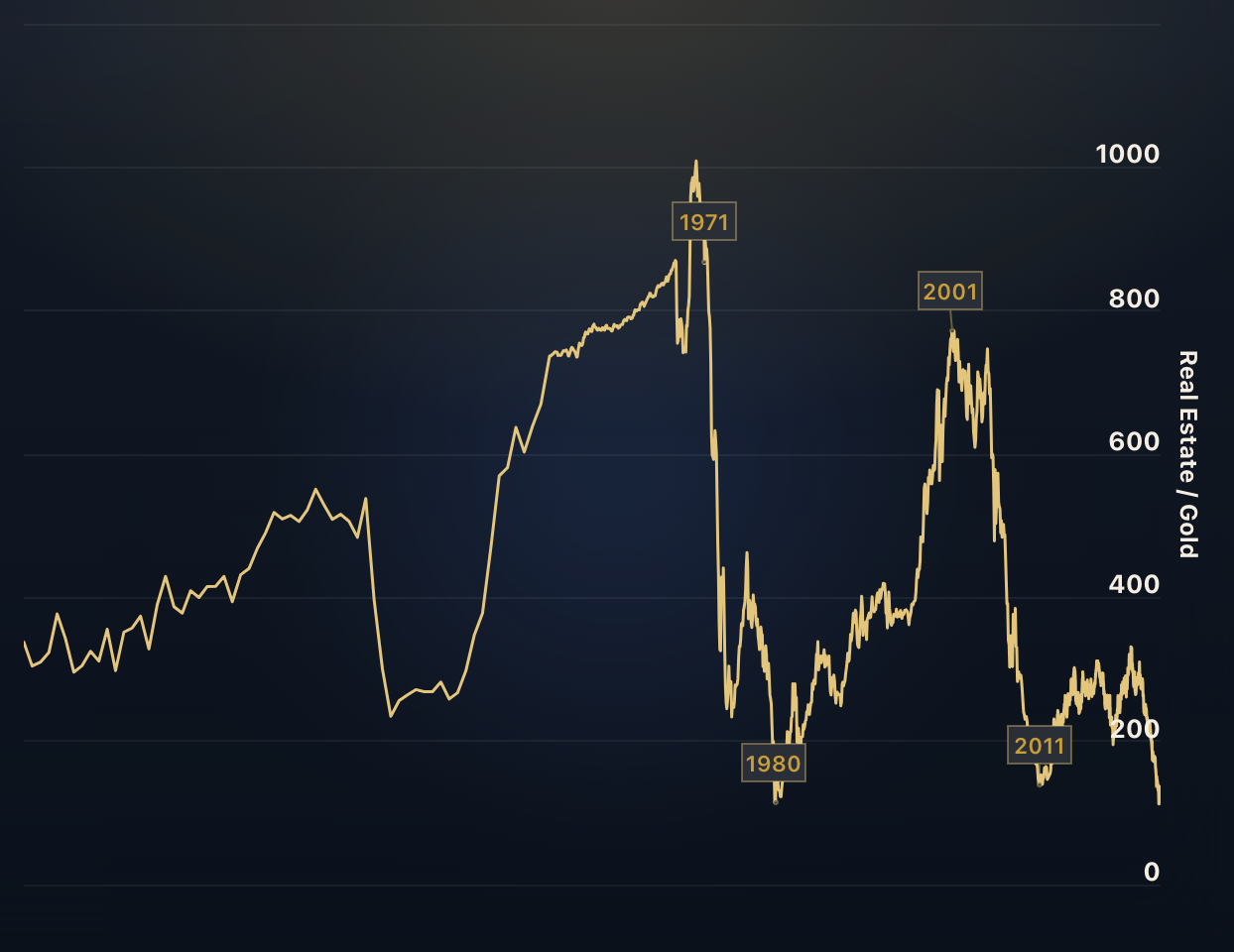 Real Estate to Gold Ratio
