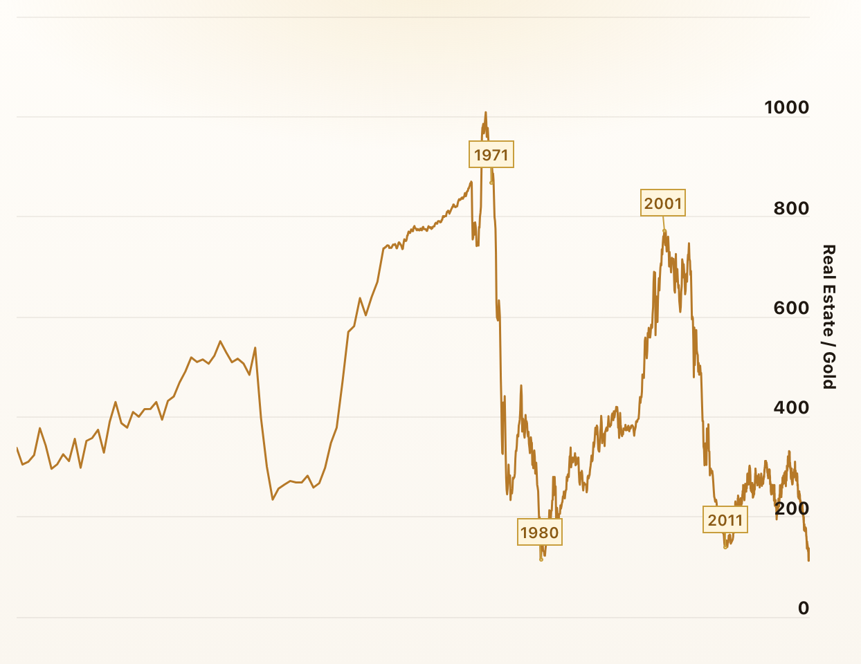 Real Estate to Gold Ratio