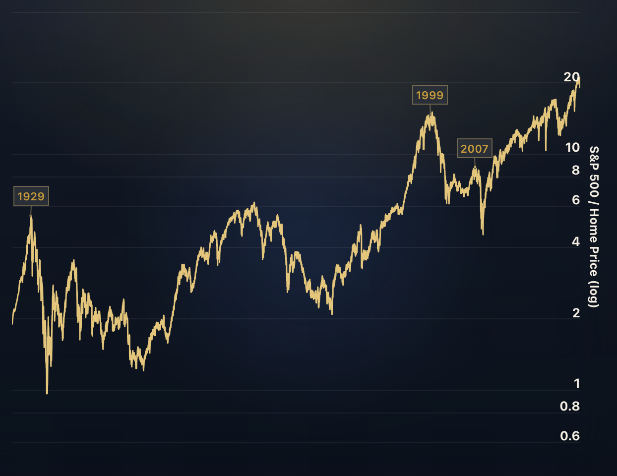 Stocks vs. Real Estate