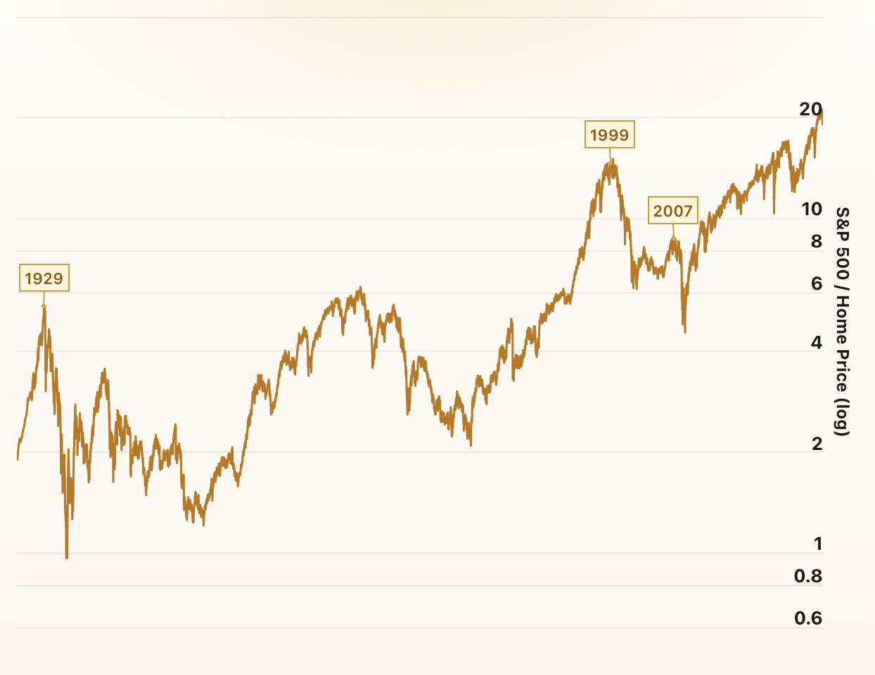 Stocks vs. Real Estate