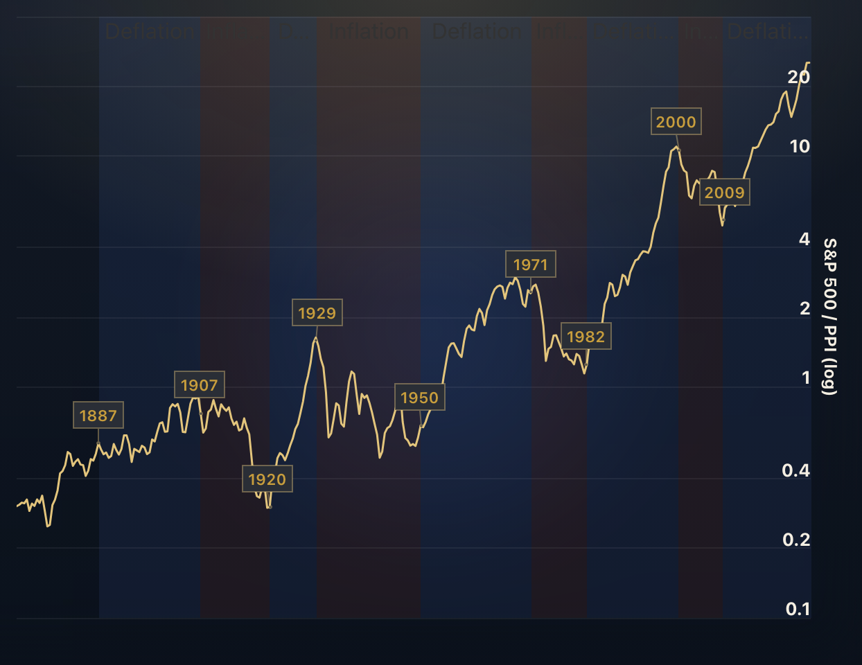 Stocks to Commodities Ratio