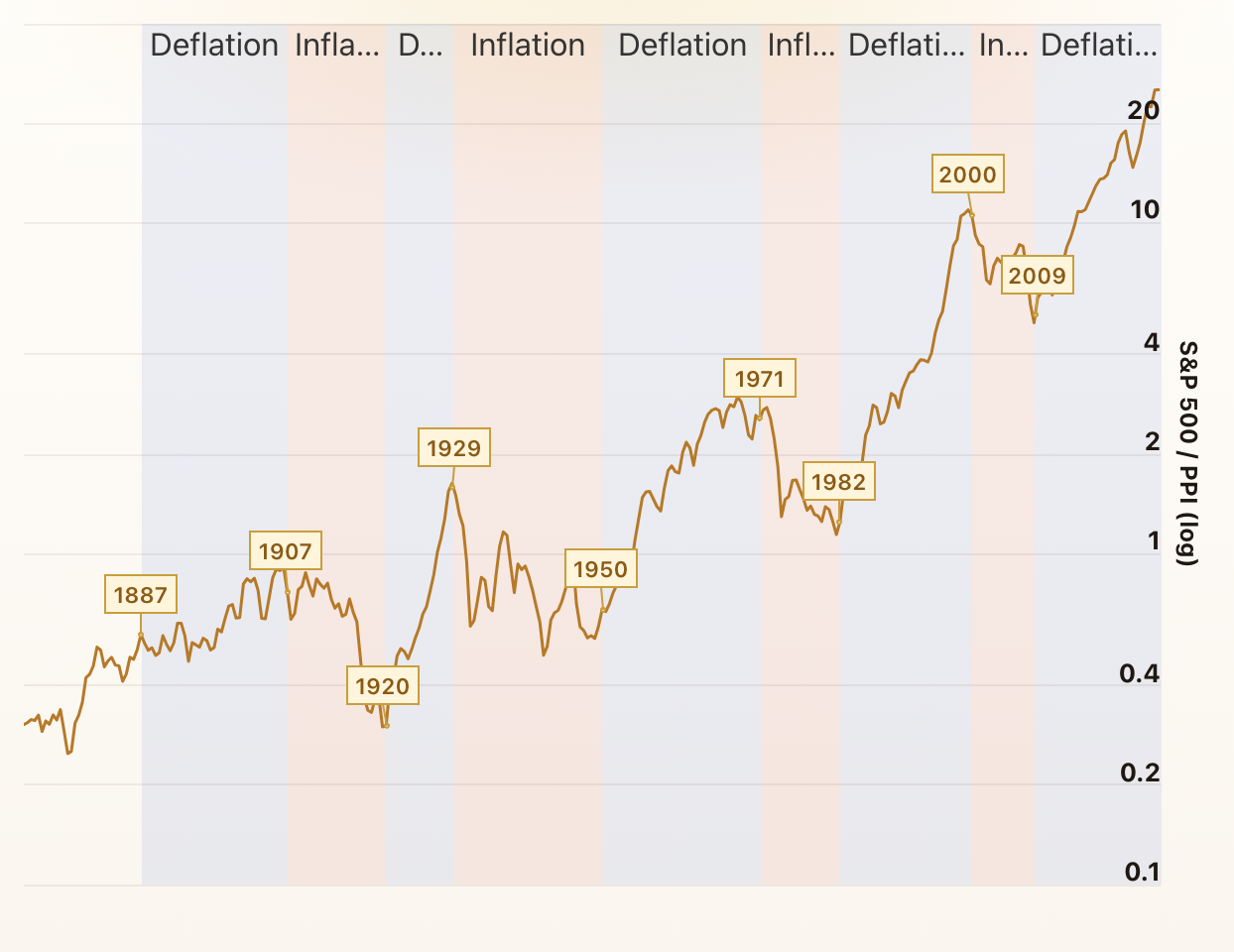 Stocks to Commodities Ratio