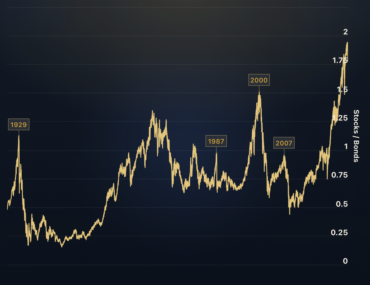 Stocks vs. Bonds