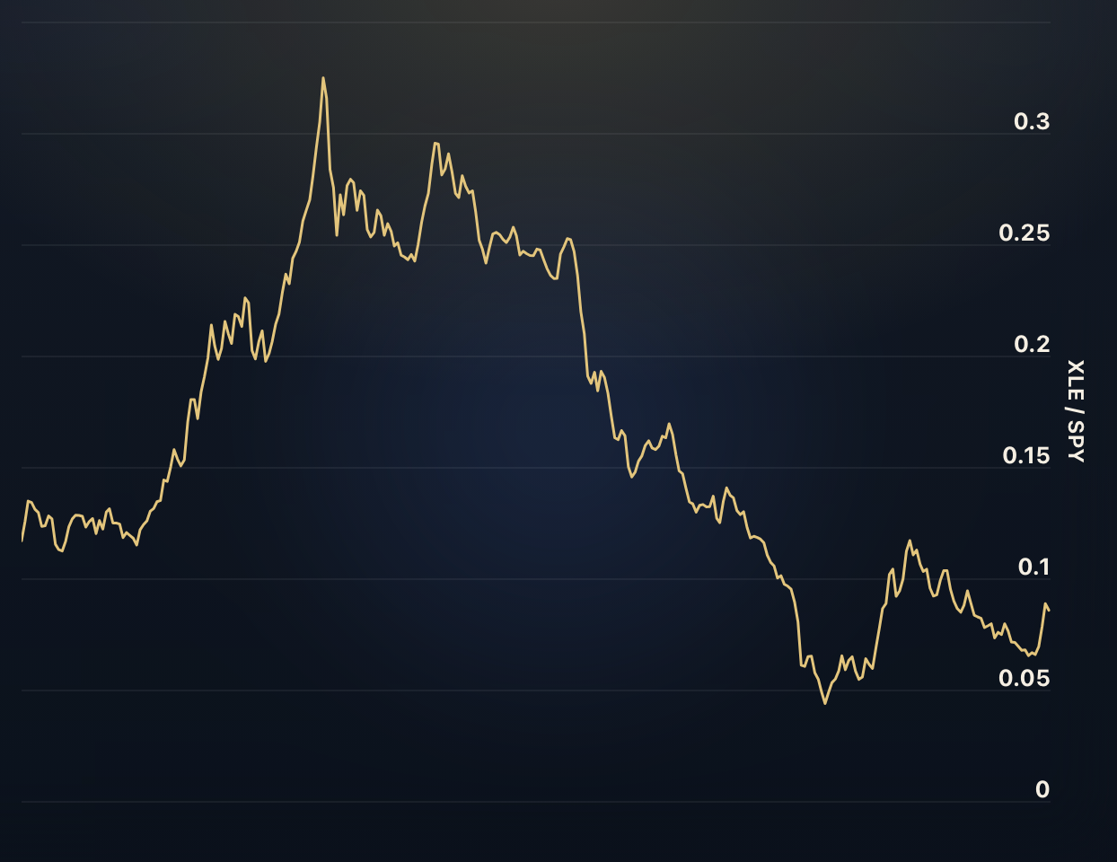 US Stock Market Sectors