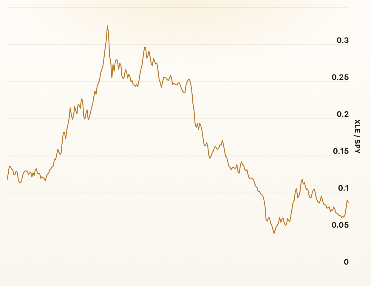 US Stock Market Sectors