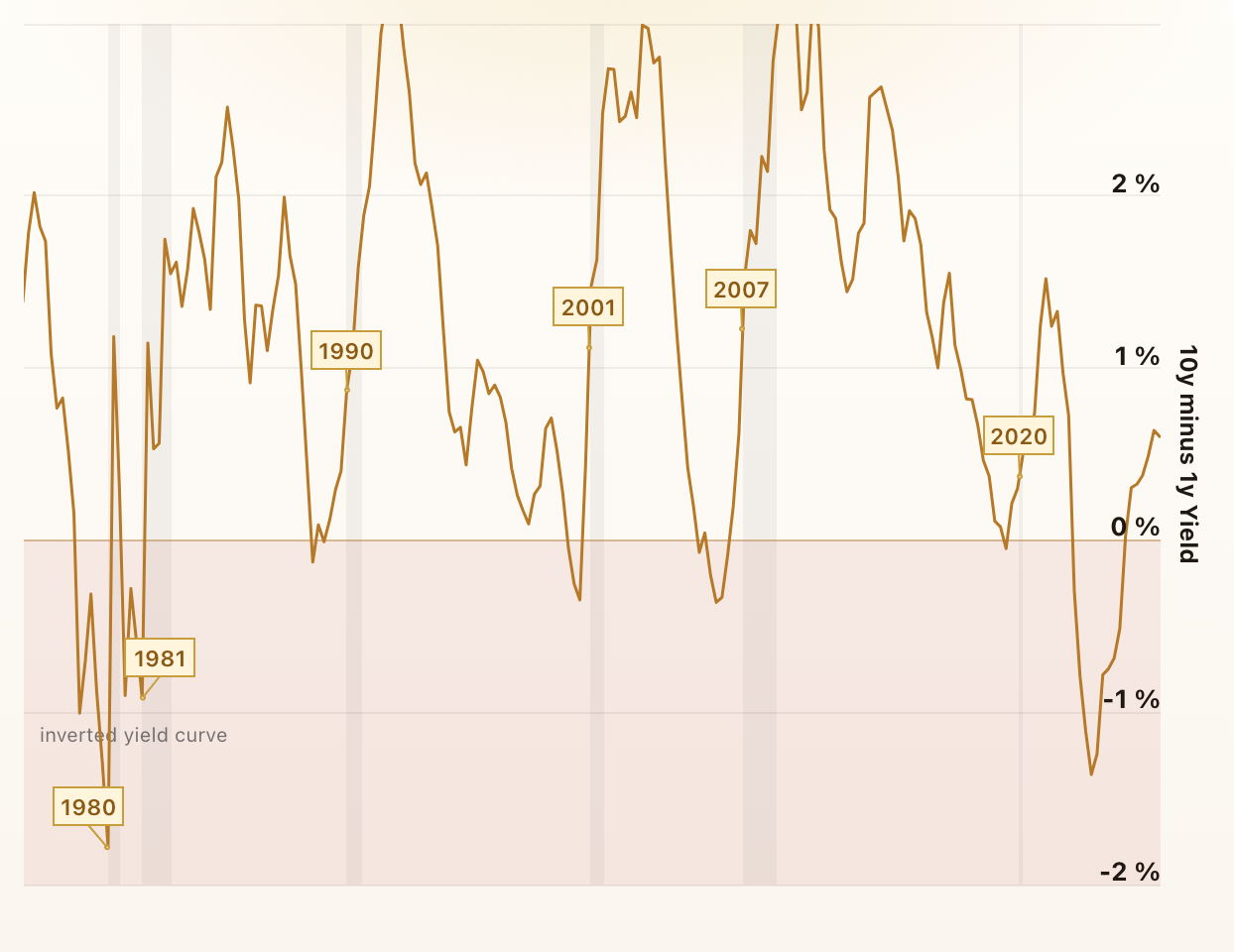 US Yield Curve