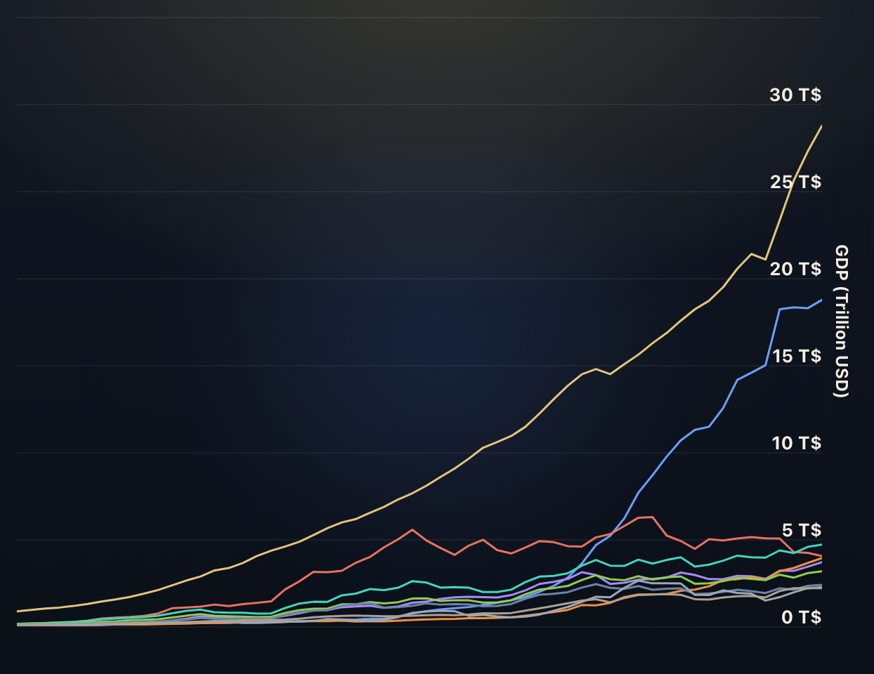 Worldwide GDP Comparison