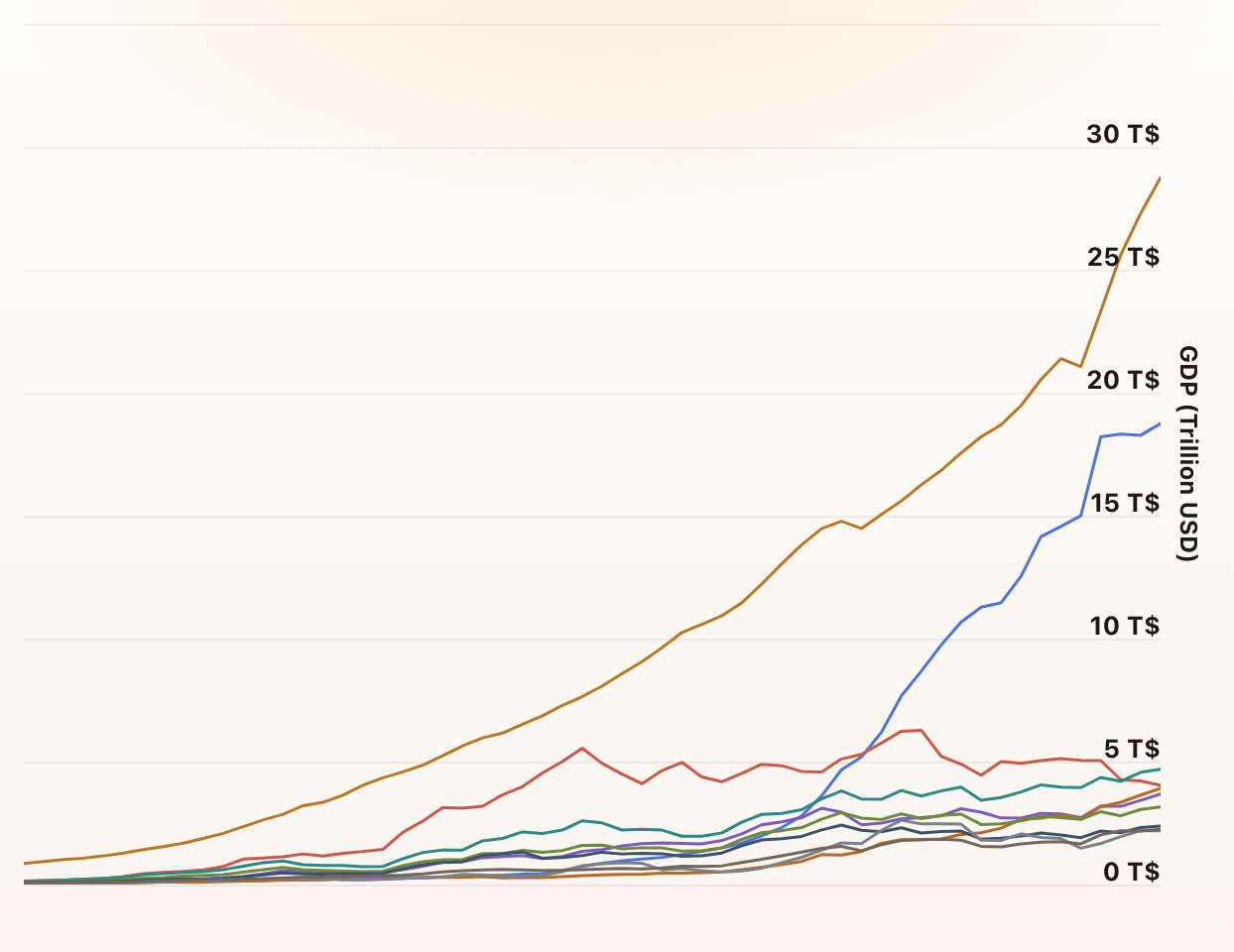 Worldwide GDP Comparison
