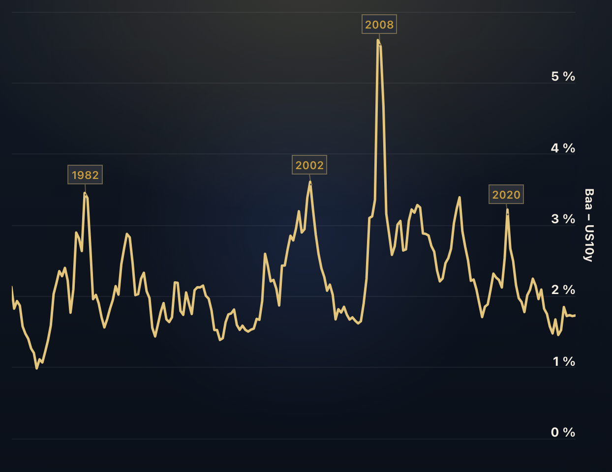 Bond Yield Credit Spreads