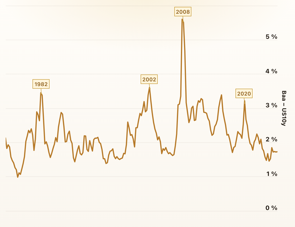 Bond Yield Credit Spreads
